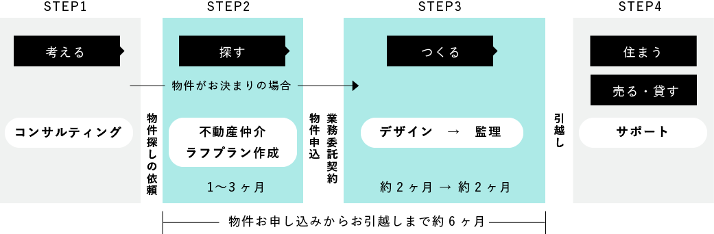 リノベ不動産とは